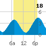Fulton tide chart for Thursday, September 18, 2025