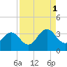 Fulton tide chart for Monday, September 1, 2025