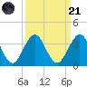 Fulton tide chart for Sunday, September 21, 2025