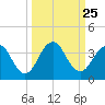 Fulton tide chart for Thursday, September 25, 2025