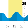 Fulton tide chart for Sunday, September 28, 2025