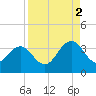 Fulton tide chart for Tuesday, September 2, 2025