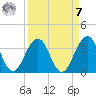 Fulton tide chart for Sunday, September 7, 2025