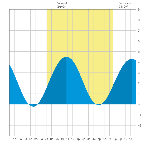 Fulton tide chart for Tuesday, September 9, 2025