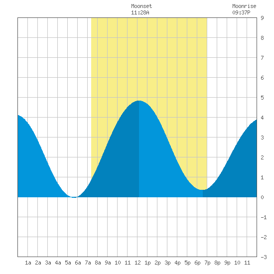 Fulton tide chart for Friday, October 10, 2025