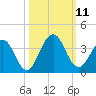 Fulton tide chart for Saturday, October 11, 2025