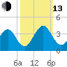 Fulton tide chart for Monday, October 13, 2025