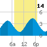 Fulton tide chart for Tuesday, October 14, 2025