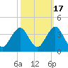 Fulton tide chart for Friday, October 17, 2025
