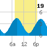 Fulton tide chart for Sunday, October 19, 2025