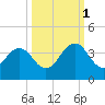 Fulton tide chart for Wednesday, October 1, 2025