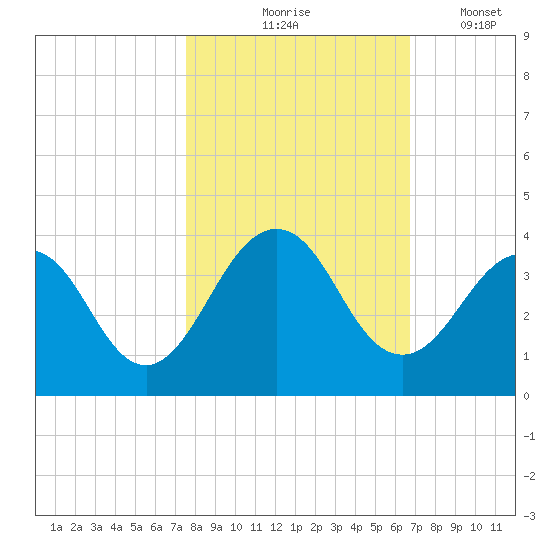 Fulton tide chart for Saturday, October 25, 2025
