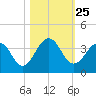 Fulton tide chart for Saturday, October 25, 2025