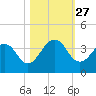 Fulton tide chart for Monday, October 27, 2025