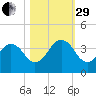 Fulton tide chart for Wednesday, October 29, 2025