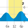 Fulton tide chart for Thursday, October 2, 2025