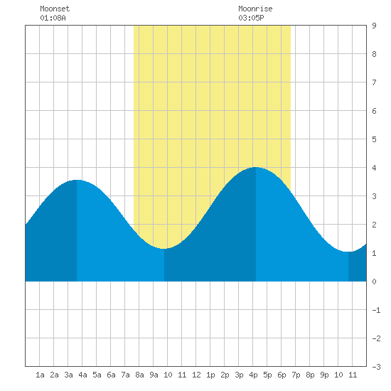 Fulton tide chart for Thursday, October 30, 2025