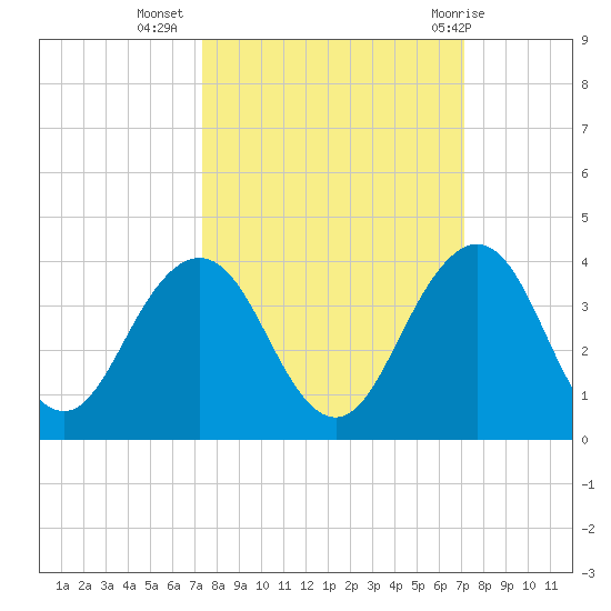 Fulton tide chart for Saturday, October 4, 2025