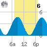 Fulton tide chart for Monday, October 6, 2025