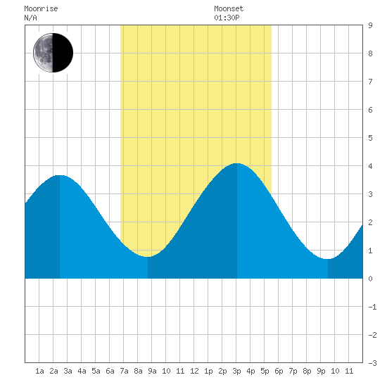 Fulton tide chart for Wednesday, November 12, 2025
