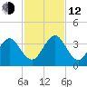 Fulton tide chart for Wednesday, November 12, 2025