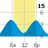 Fulton tide chart for Saturday, November 15, 2025