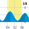 Fulton tide chart for Wednesday, November 19, 2025