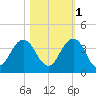 Fulton tide chart for Saturday, November 1, 2025