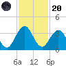 Fulton tide chart for Thursday, November 20, 2025