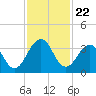 Fulton tide chart for Saturday, November 22, 2025