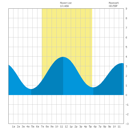 Fulton tide chart for Monday, November 24, 2025