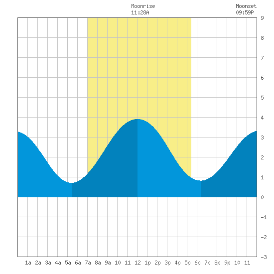 Fulton tide chart for Tuesday, November 25, 2025