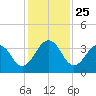 Fulton tide chart for Tuesday, November 25, 2025