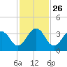 Fulton tide chart for Wednesday, November 26, 2025