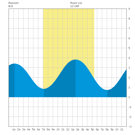 Fulton tide chart for Thursday, November 27, 2025
