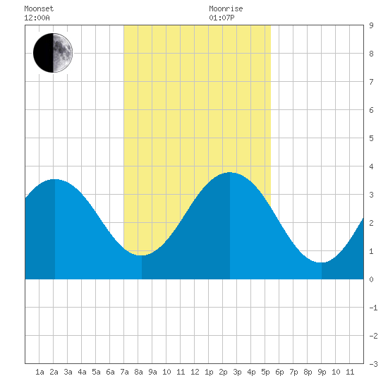 Fulton tide chart for Friday, November 28, 2025