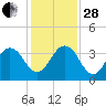 Fulton tide chart for Friday, November 28, 2025