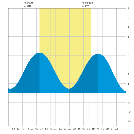 Fulton tide chart for Sunday, November 2, 2025