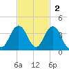 Fulton tide chart for Sunday, November 2, 2025