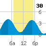Fulton tide chart for Sunday, November 30, 2025
