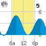 Fulton tide chart for Wednesday, November 5, 2025