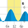 Fulton tide chart for Thursday, November 6, 2025
