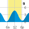 Fulton tide chart for Sunday, November 9, 2025