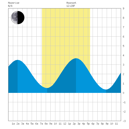 Fulton tide chart for Thursday, December 11, 2025