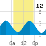 Fulton tide chart for Friday, December 12, 2025