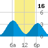 Fulton tide chart for Tuesday, December 16, 2025