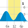 Fulton tide chart for Monday, December 1, 2025