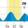 Fulton tide chart for Saturday, December 20, 2025