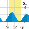 Fulton tide chart for Sunday, December 21, 2025
