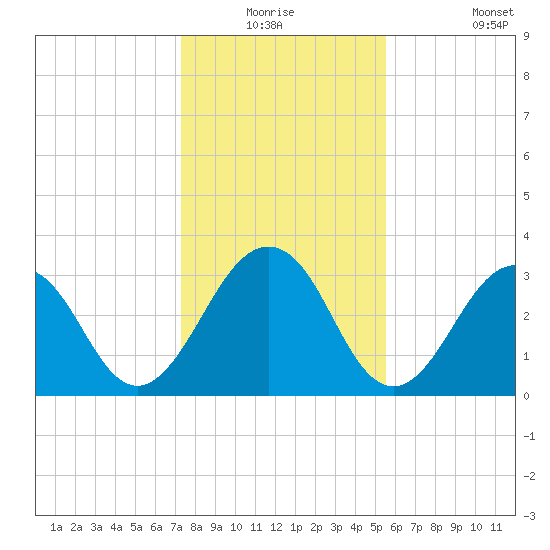 Fulton tide chart for Wednesday, December 24, 2025